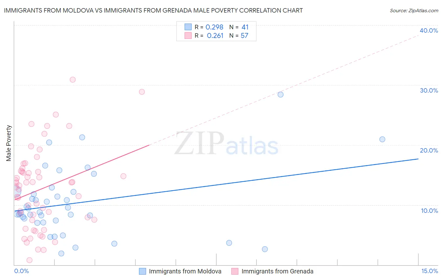 Immigrants from Moldova vs Immigrants from Grenada Male Poverty