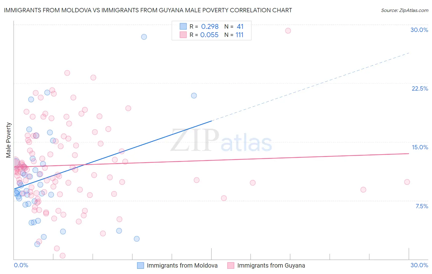 Immigrants from Moldova vs Immigrants from Guyana Male Poverty