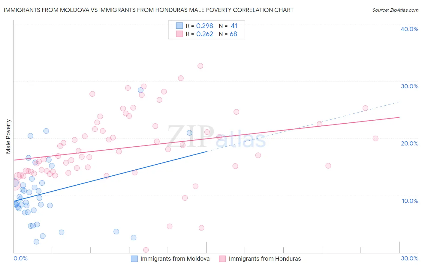 Immigrants from Moldova vs Immigrants from Honduras Male Poverty