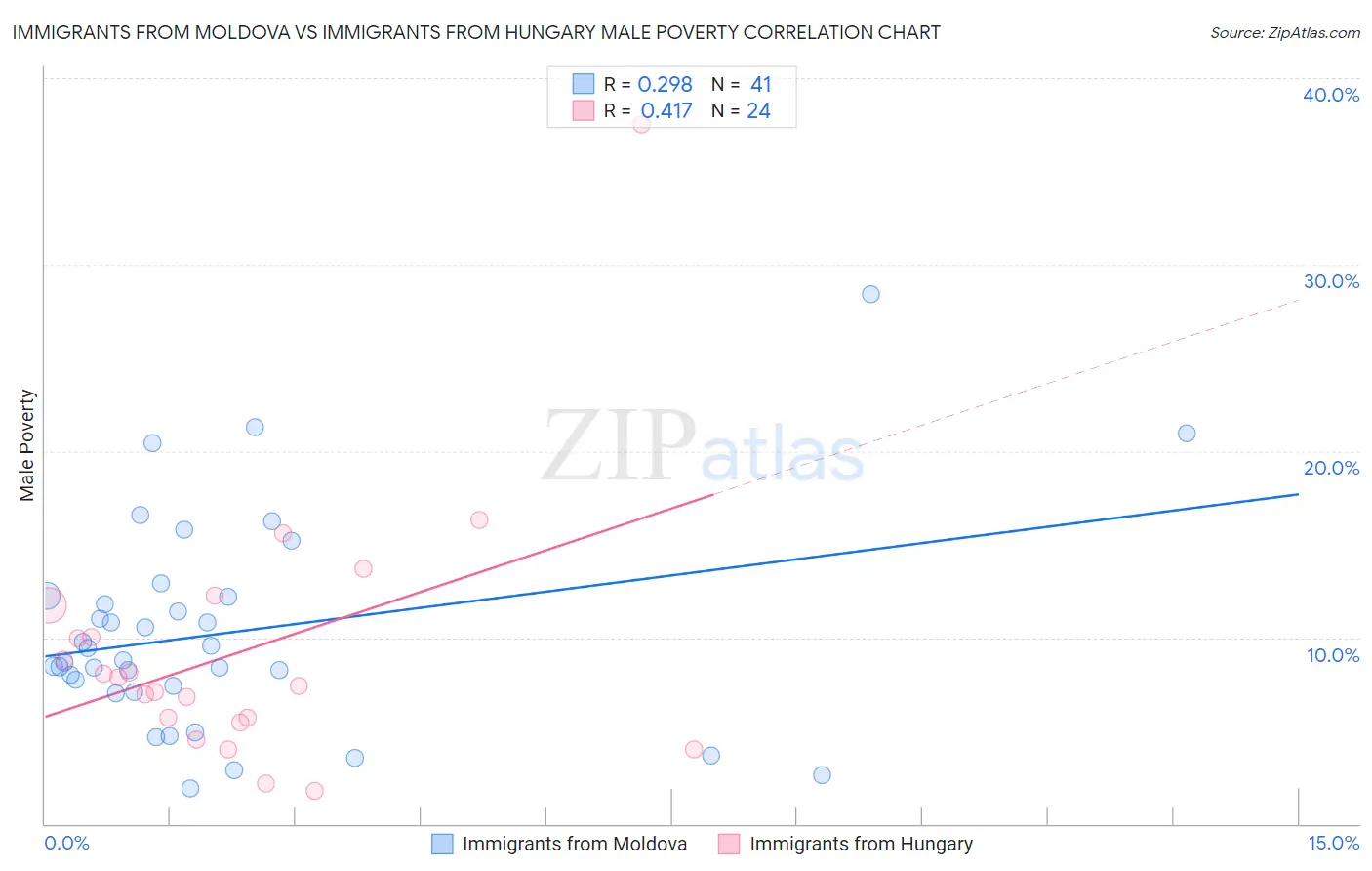 Immigrants from Moldova vs Immigrants from Hungary Male Poverty