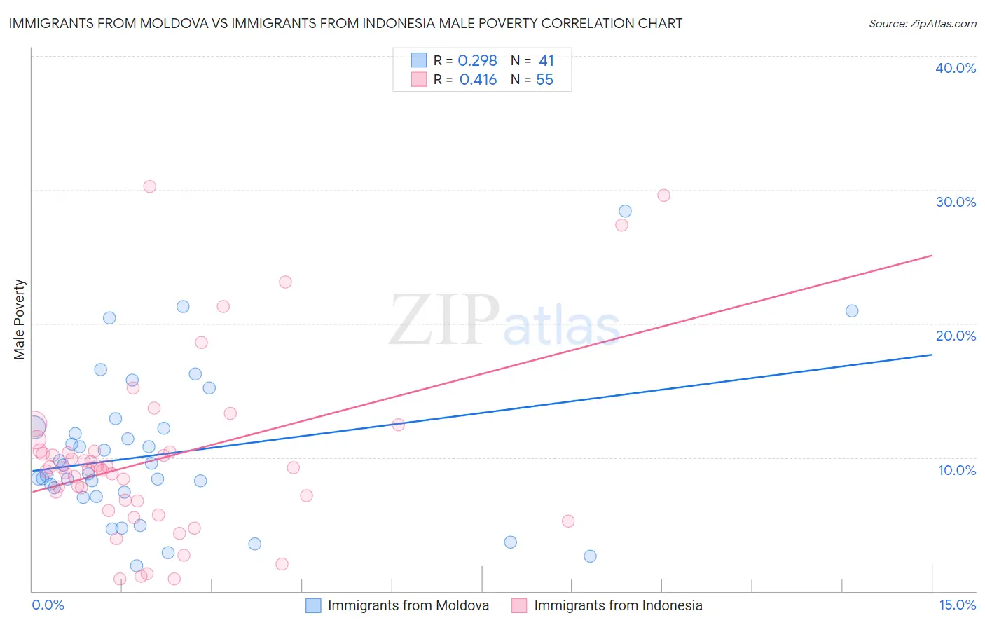 Immigrants from Moldova vs Immigrants from Indonesia Male Poverty