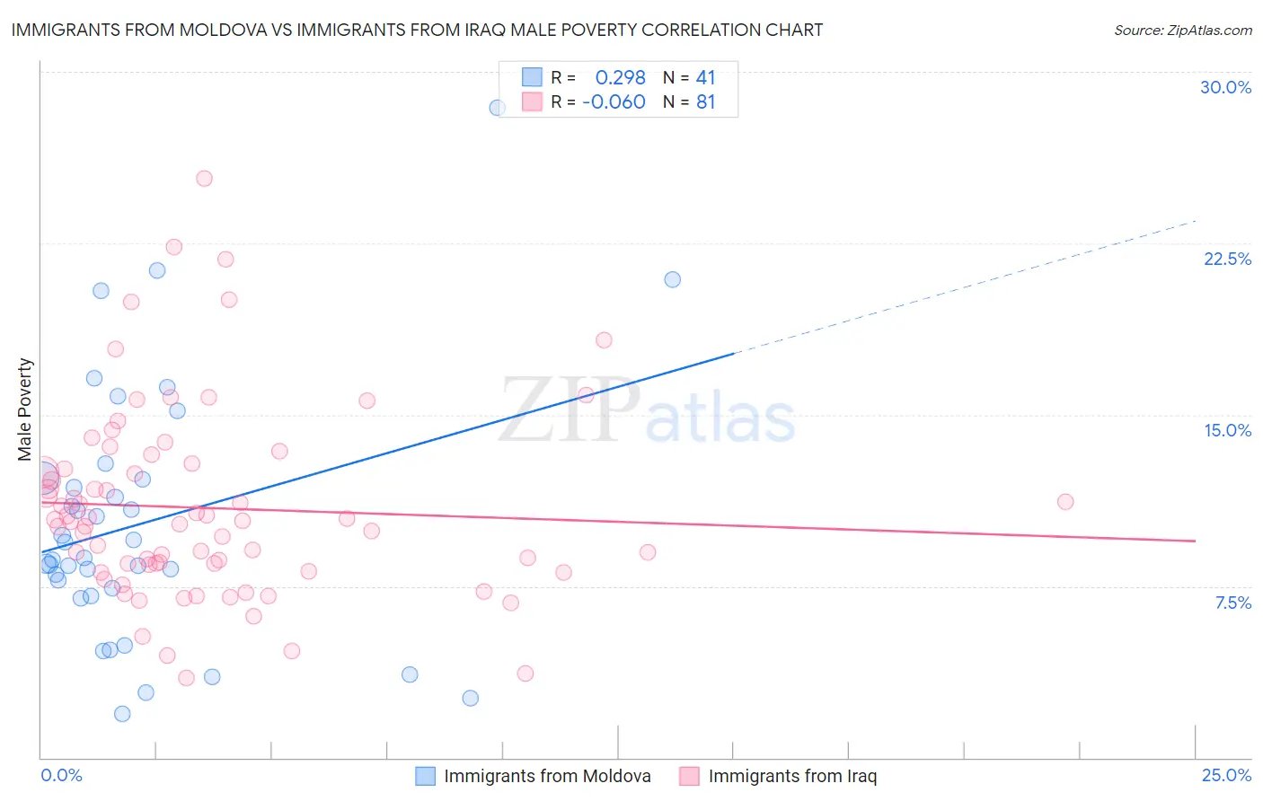 Immigrants from Moldova vs Immigrants from Iraq Male Poverty