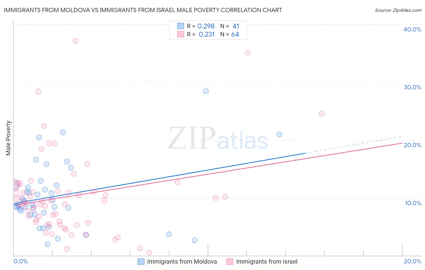 Immigrants from Moldova vs Immigrants from Israel Male Poverty