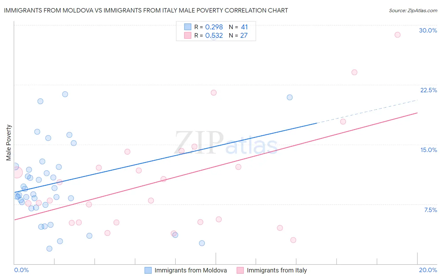 Immigrants from Moldova vs Immigrants from Italy Male Poverty