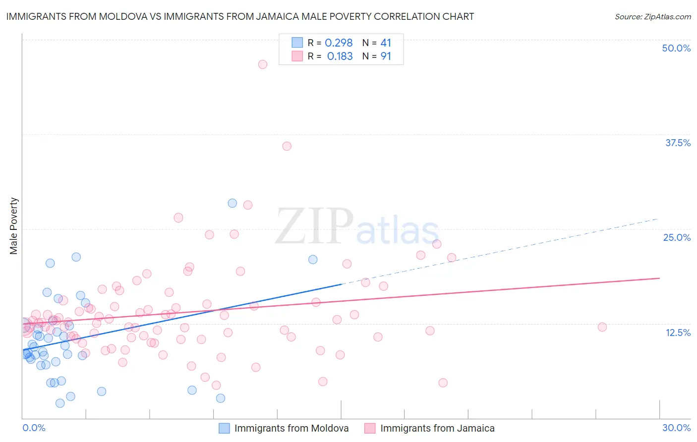 Immigrants from Moldova vs Immigrants from Jamaica Male Poverty