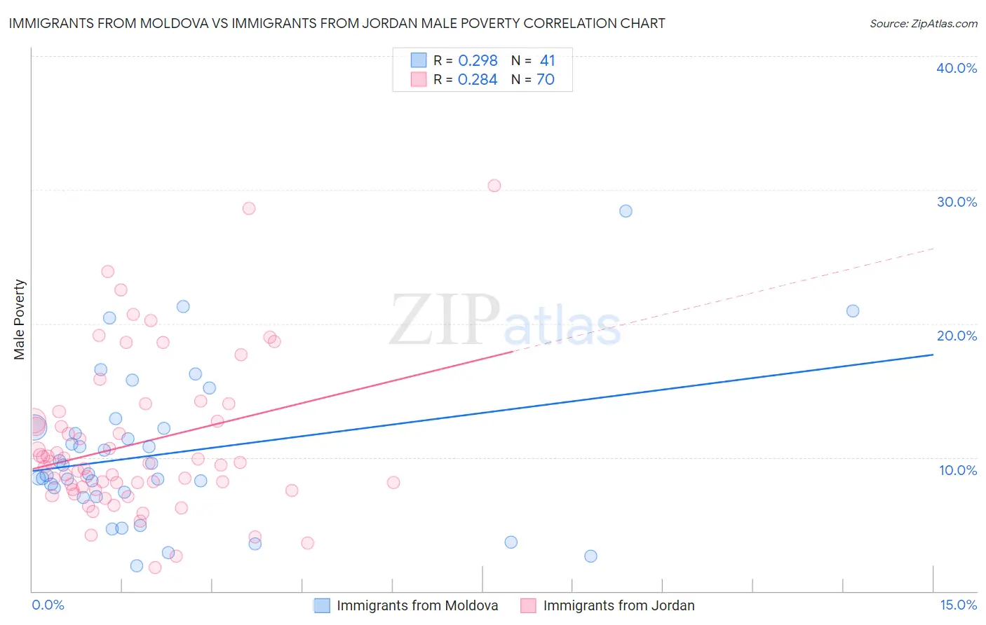 Immigrants from Moldova vs Immigrants from Jordan Male Poverty