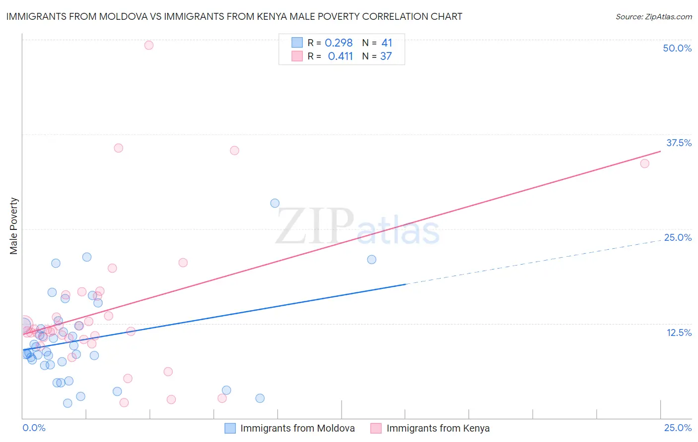 Immigrants from Moldova vs Immigrants from Kenya Male Poverty