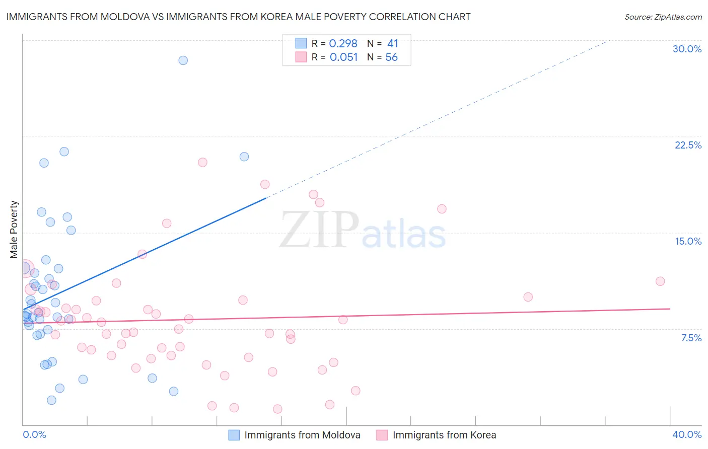 Immigrants from Moldova vs Immigrants from Korea Male Poverty