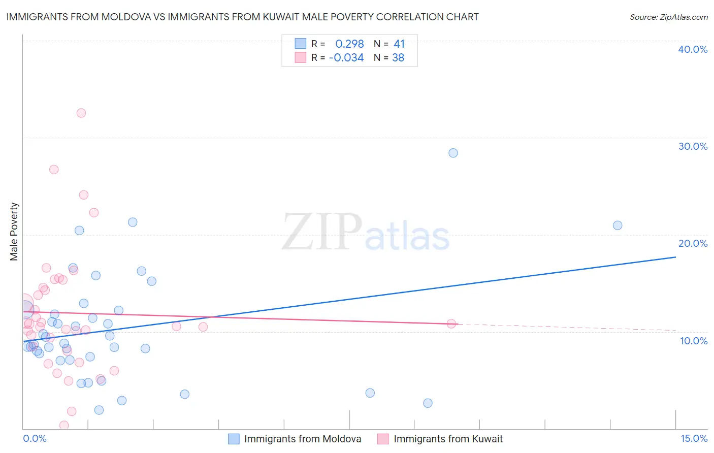 Immigrants from Moldova vs Immigrants from Kuwait Male Poverty