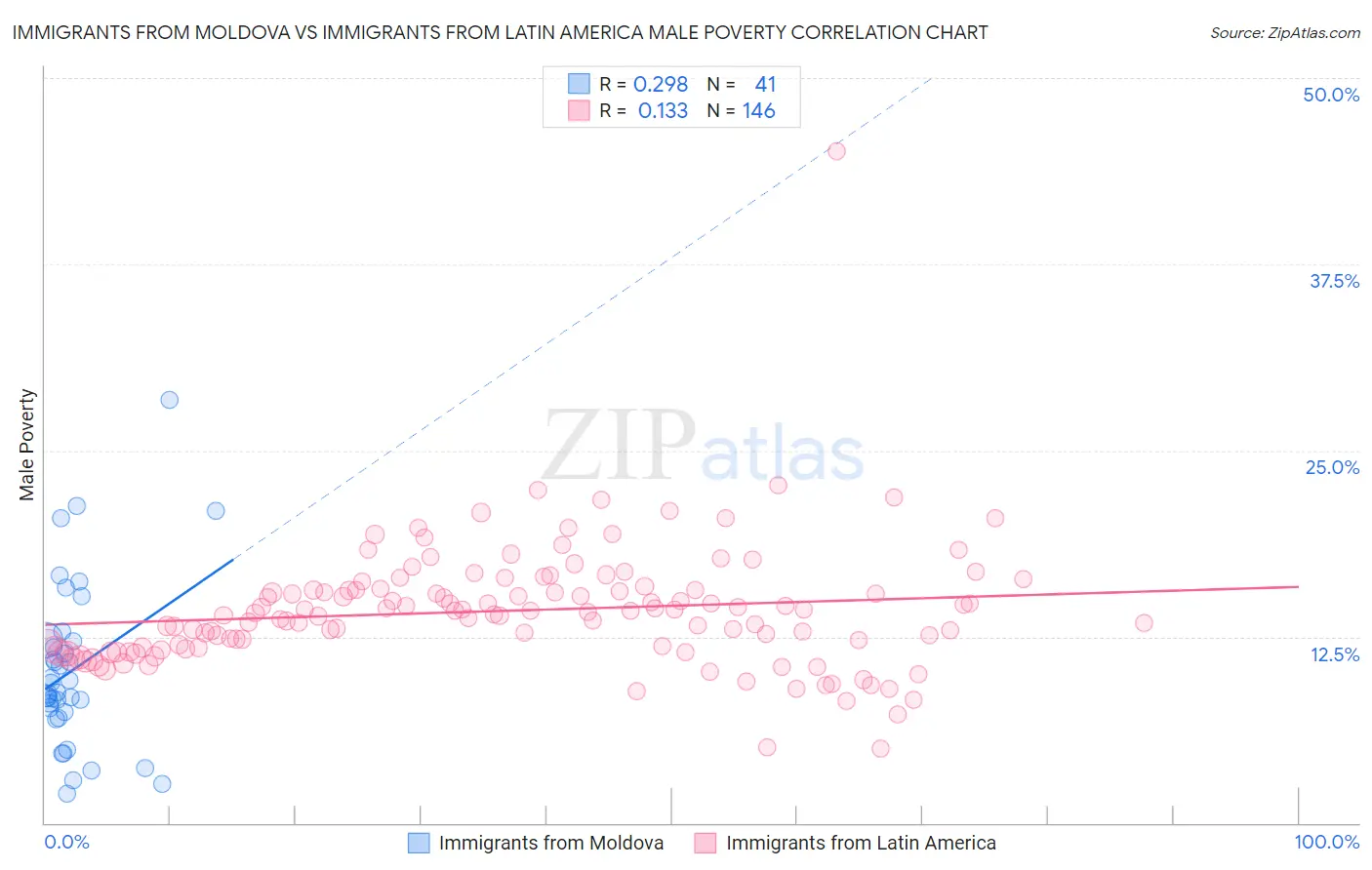 Immigrants from Moldova vs Immigrants from Latin America Male Poverty