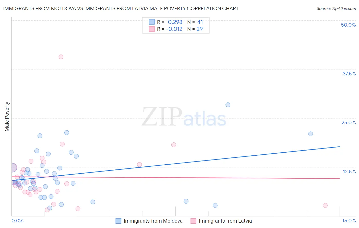 Immigrants from Moldova vs Immigrants from Latvia Male Poverty