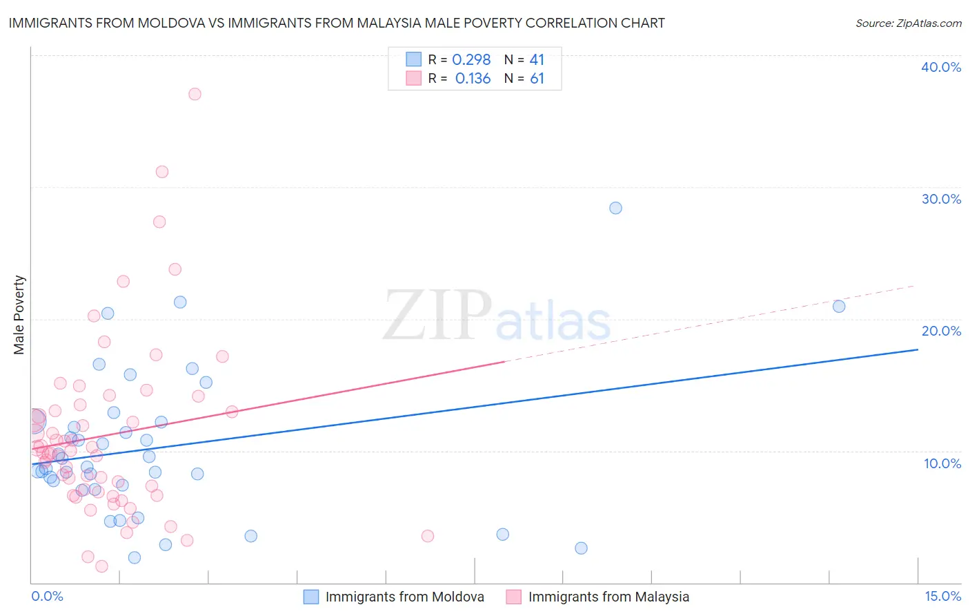 Immigrants from Moldova vs Immigrants from Malaysia Male Poverty