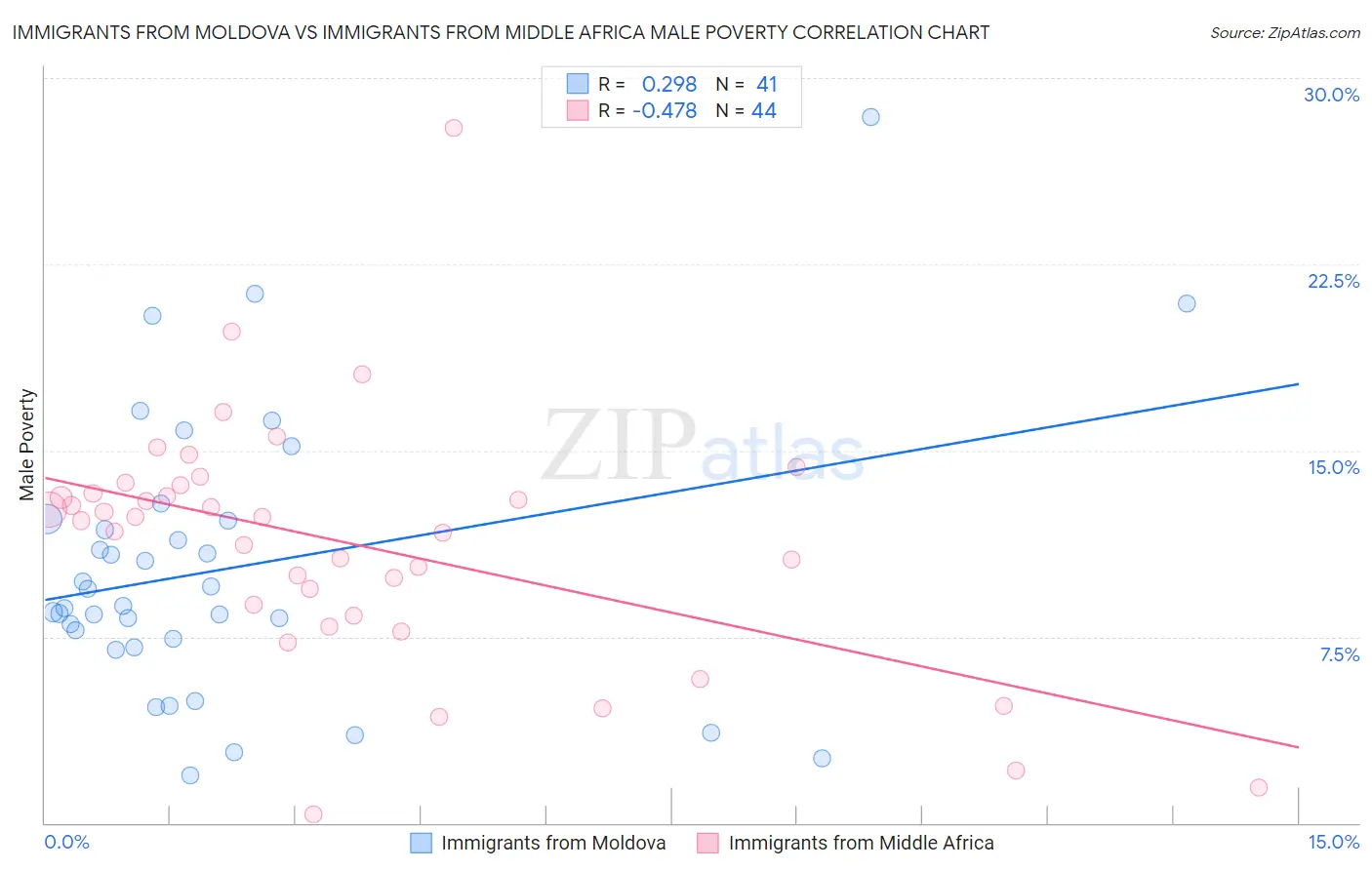 Immigrants from Moldova vs Immigrants from Middle Africa Male Poverty