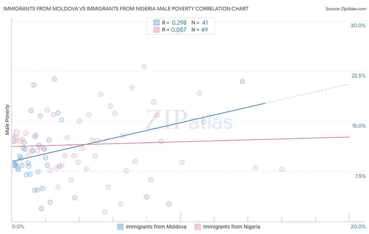 Immigrants from Moldova vs Immigrants from Nigeria Male Poverty
