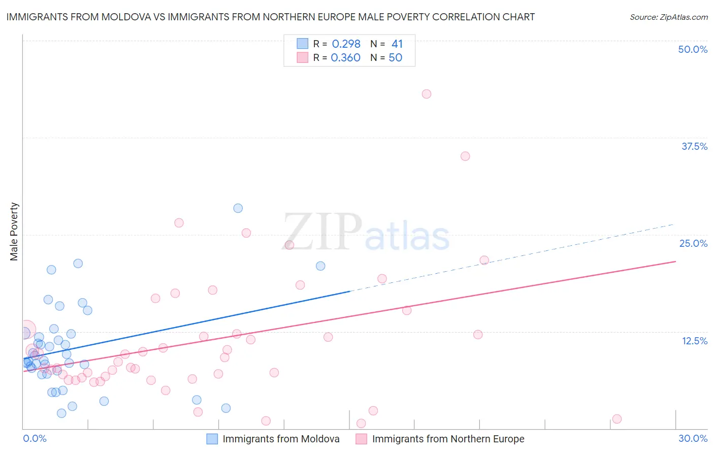 Immigrants from Moldova vs Immigrants from Northern Europe Male Poverty