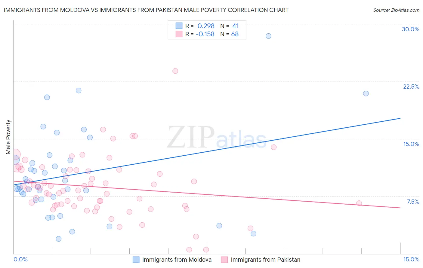 Immigrants from Moldova vs Immigrants from Pakistan Male Poverty