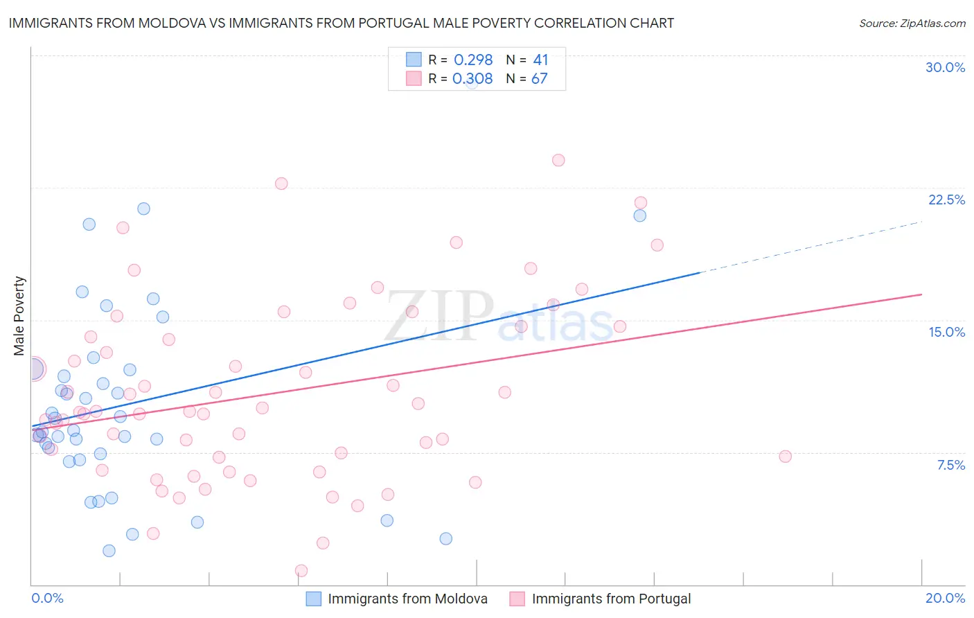 Immigrants from Moldova vs Immigrants from Portugal Male Poverty
