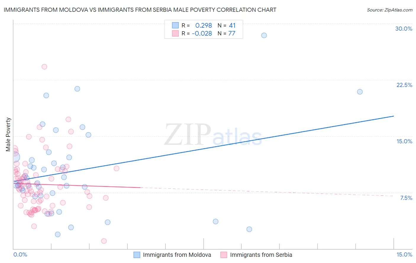 Immigrants from Moldova vs Immigrants from Serbia Male Poverty