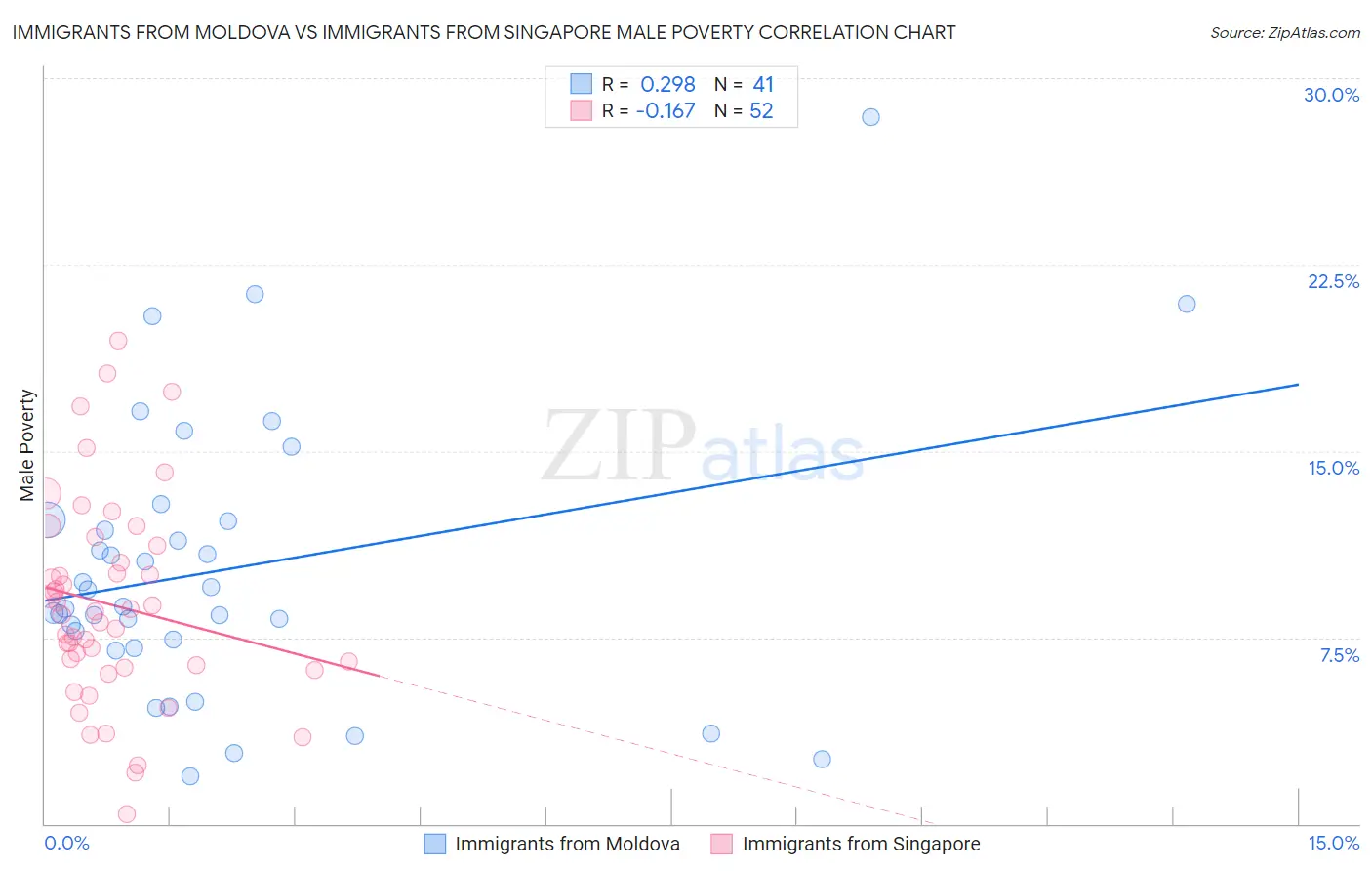 Immigrants from Moldova vs Immigrants from Singapore Male Poverty