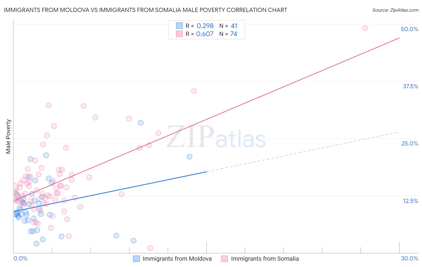 Immigrants from Moldova vs Immigrants from Somalia Male Poverty
