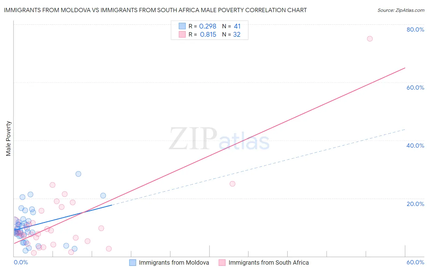 Immigrants from Moldova vs Immigrants from South Africa Male Poverty