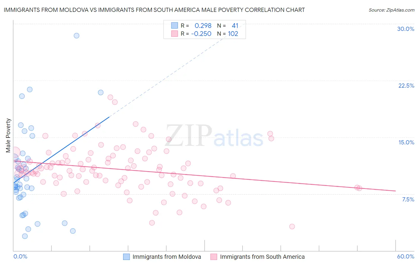 Immigrants from Moldova vs Immigrants from South America Male Poverty