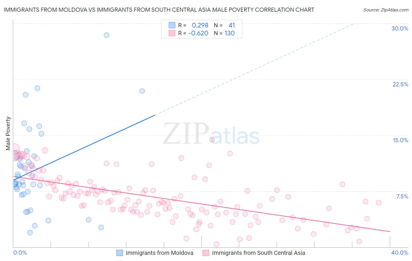 Immigrants from Moldova vs Immigrants from South Central Asia Male Poverty