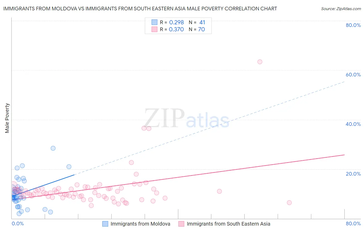 Immigrants from Moldova vs Immigrants from South Eastern Asia Male Poverty