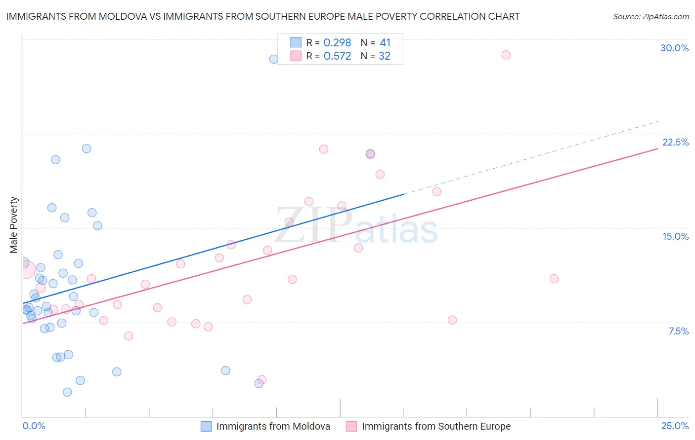 Immigrants from Moldova vs Immigrants from Southern Europe Male Poverty