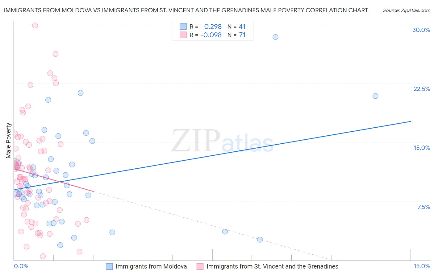 Immigrants from Moldova vs Immigrants from St. Vincent and the Grenadines Male Poverty