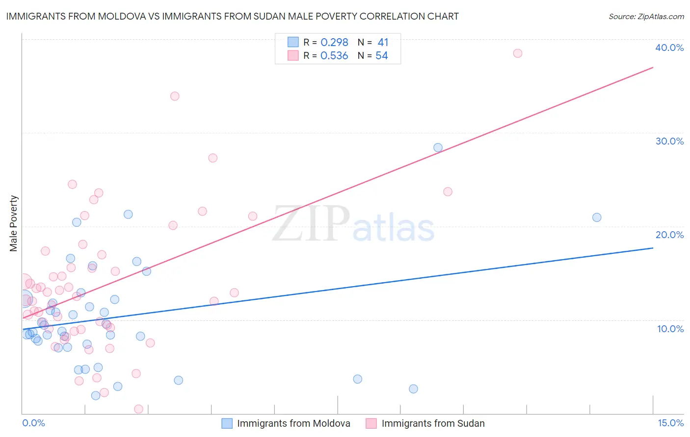 Immigrants from Moldova vs Immigrants from Sudan Male Poverty