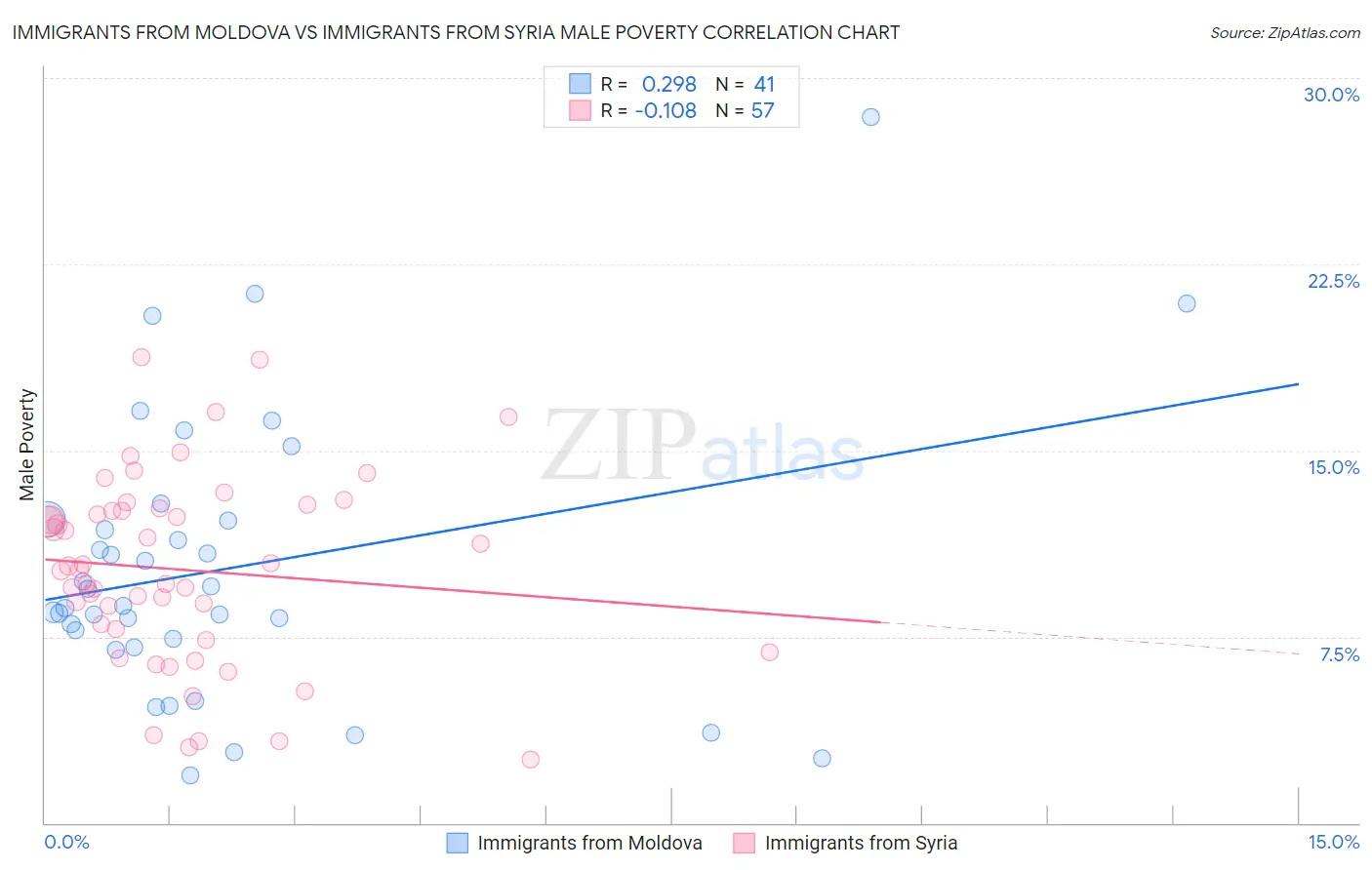 Immigrants from Moldova vs Immigrants from Syria Male Poverty