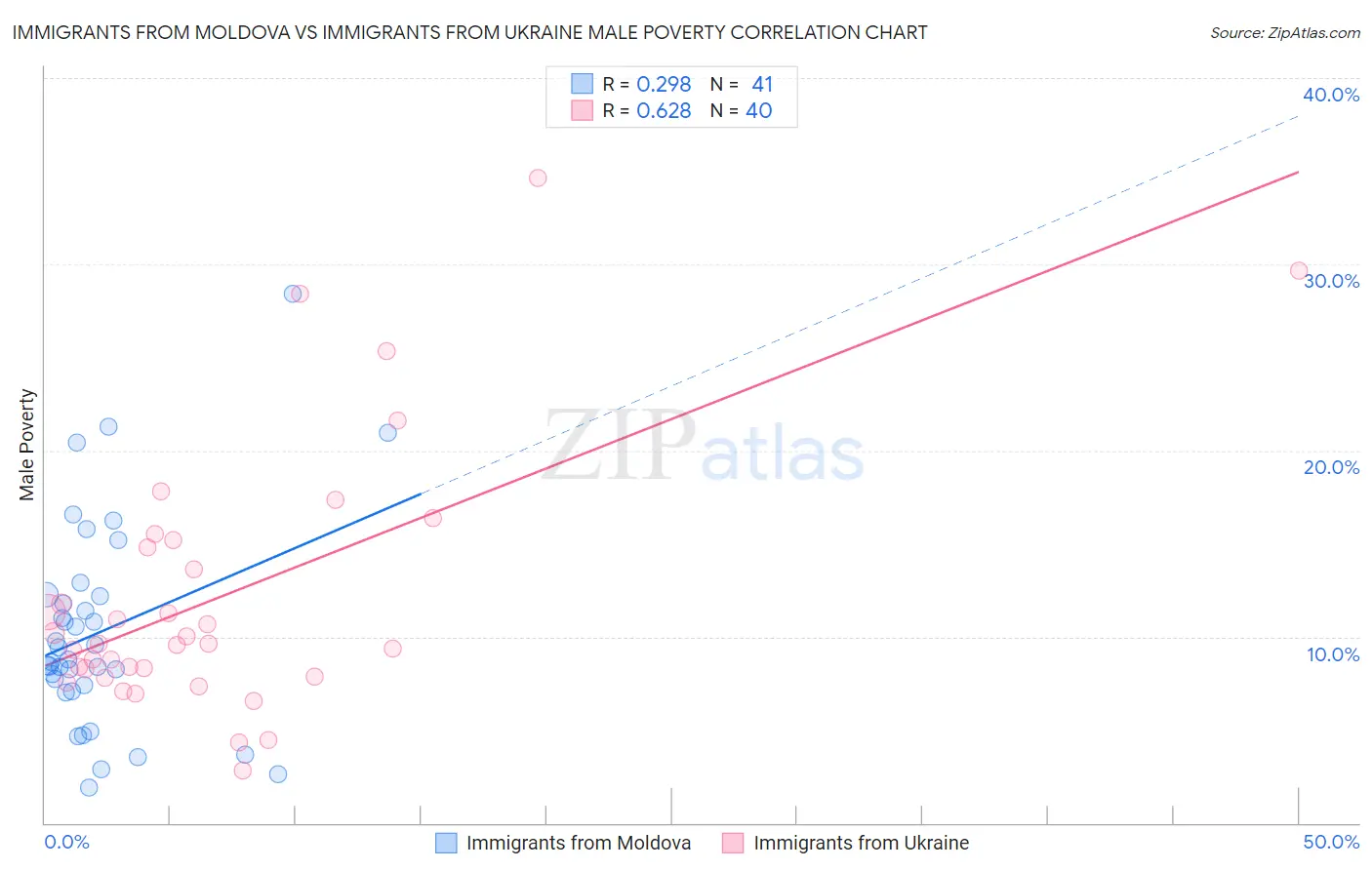 Immigrants from Moldova vs Immigrants from Ukraine Male Poverty