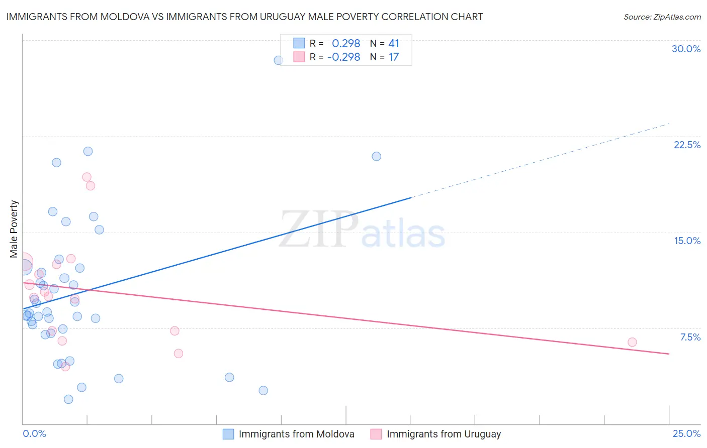 Immigrants from Moldova vs Immigrants from Uruguay Male Poverty