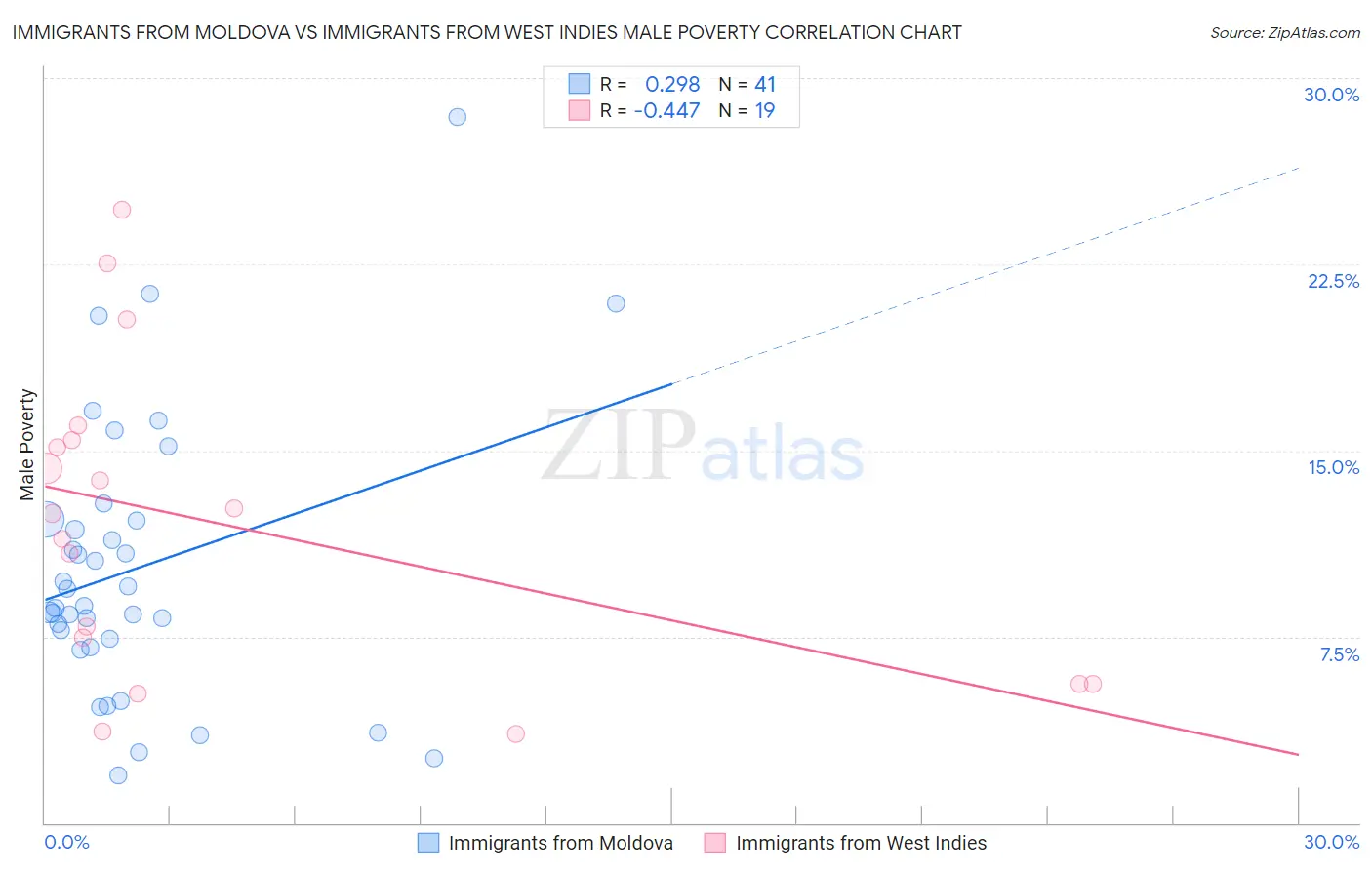 Immigrants from Moldova vs Immigrants from West Indies Male Poverty