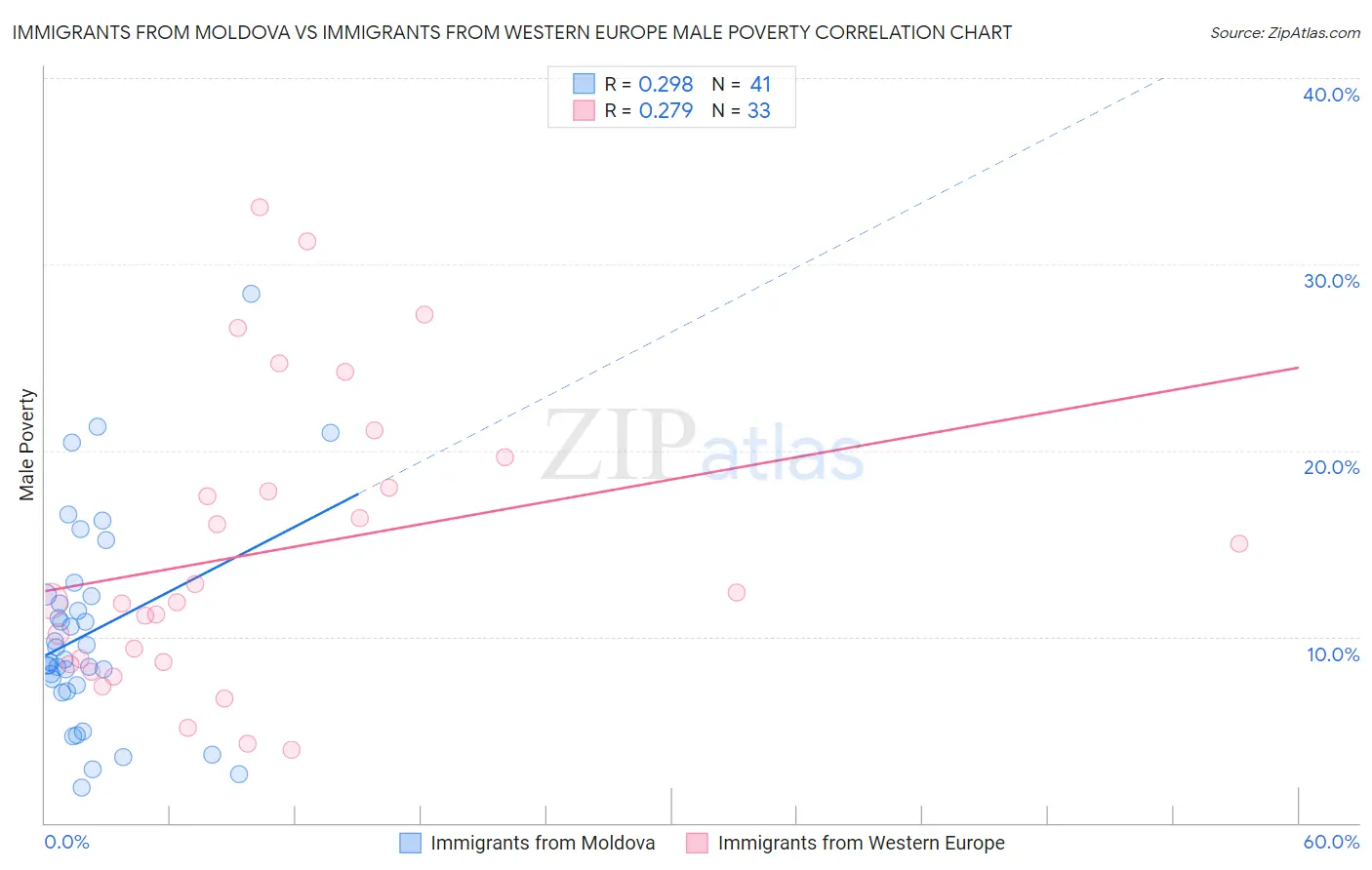 Immigrants from Moldova vs Immigrants from Western Europe Male Poverty