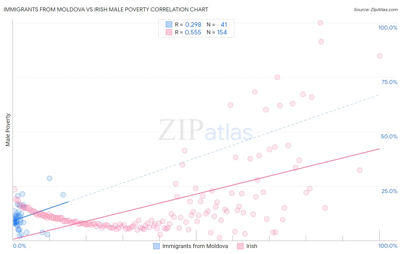 Immigrants from Moldova vs Irish Male Poverty