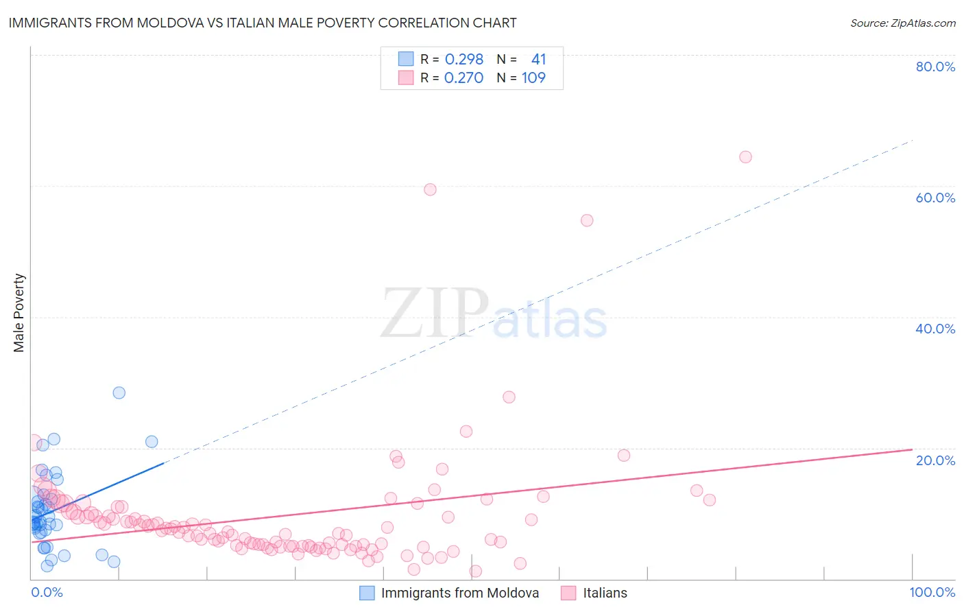 Immigrants from Moldova vs Italian Male Poverty