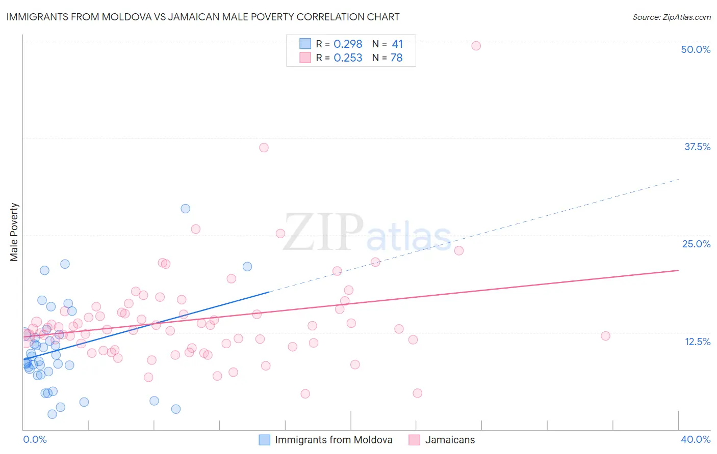 Immigrants from Moldova vs Jamaican Male Poverty