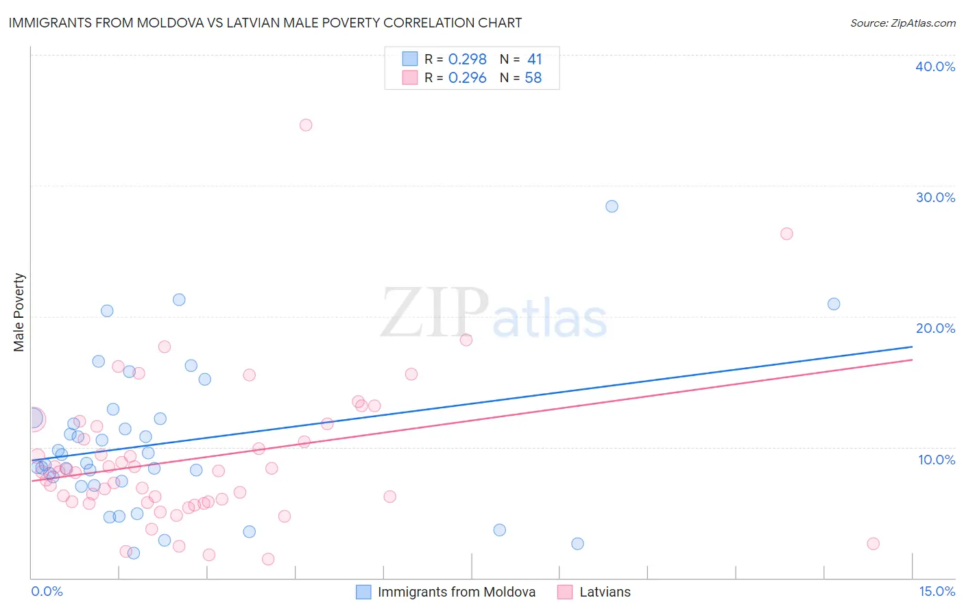 Immigrants from Moldova vs Latvian Male Poverty