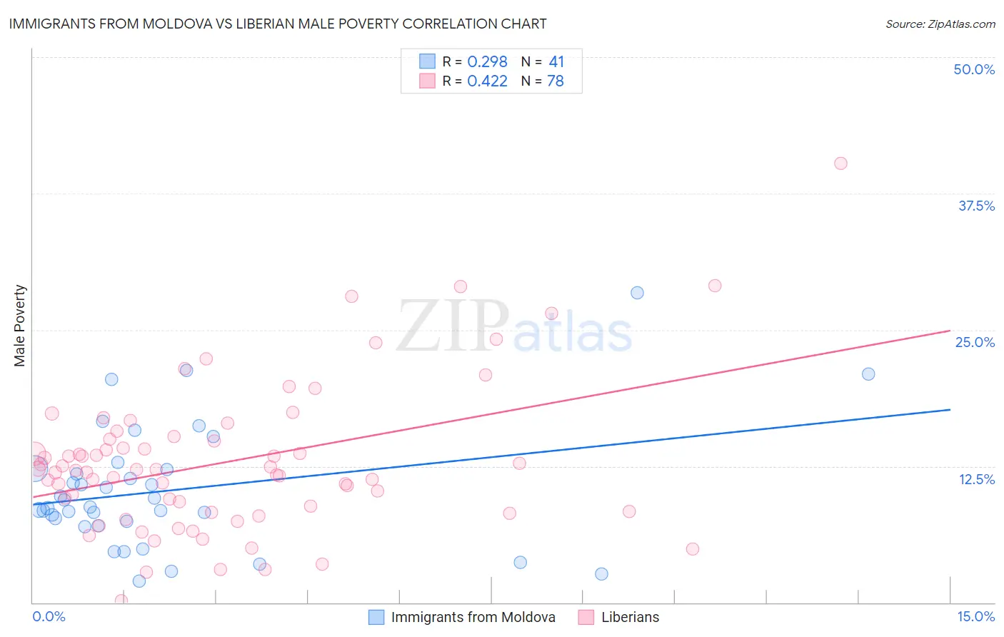 Immigrants from Moldova vs Liberian Male Poverty