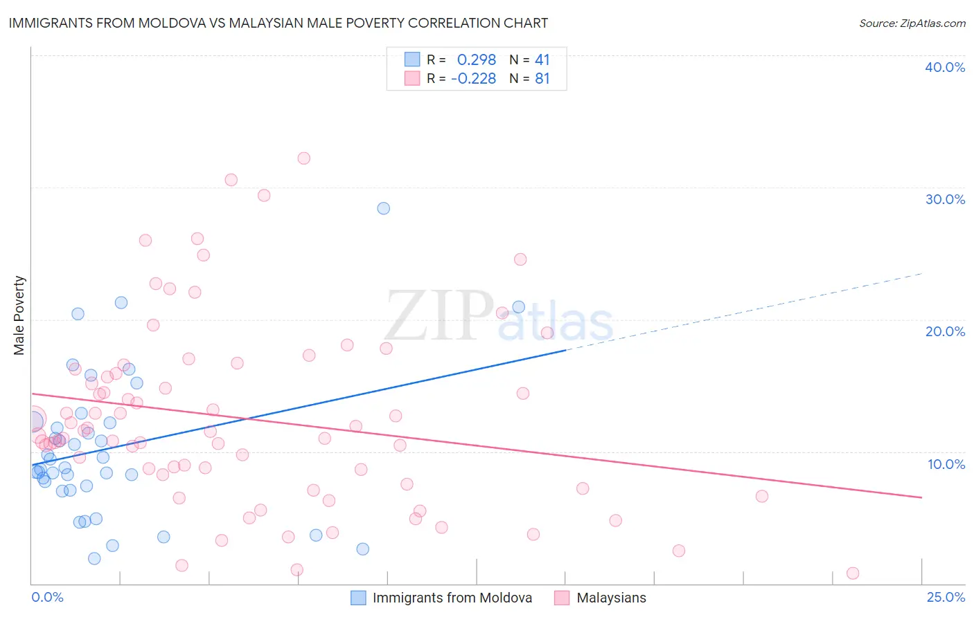 Immigrants from Moldova vs Malaysian Male Poverty