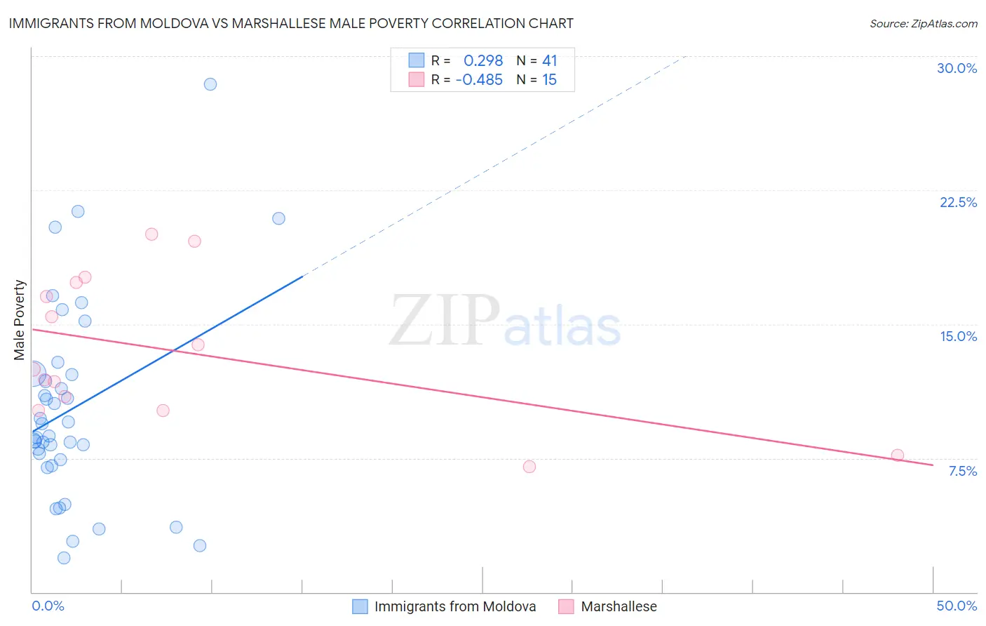 Immigrants from Moldova vs Marshallese Male Poverty