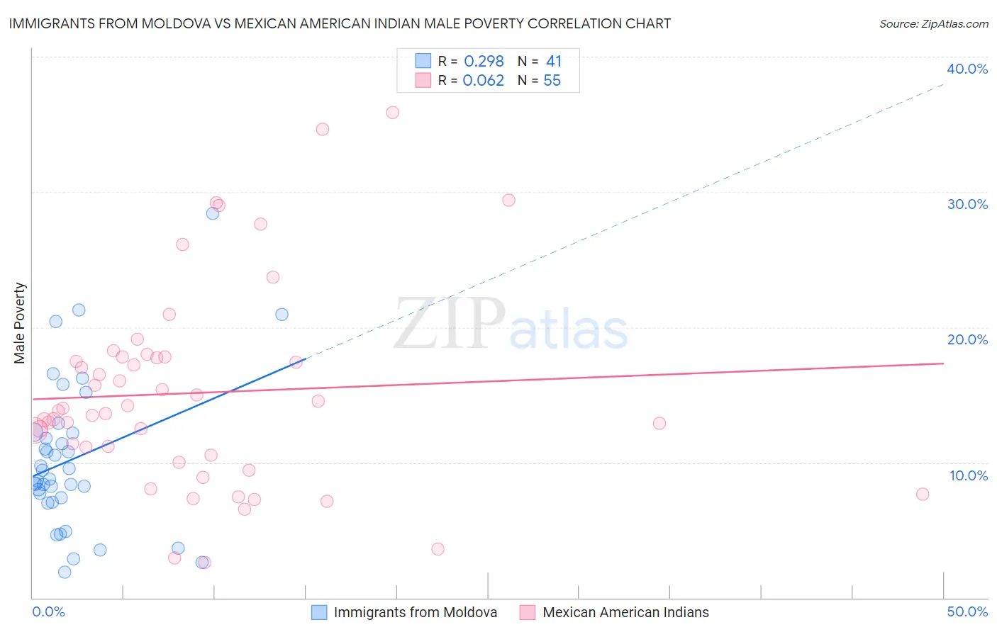 Immigrants from Moldova vs Mexican American Indian Male Poverty