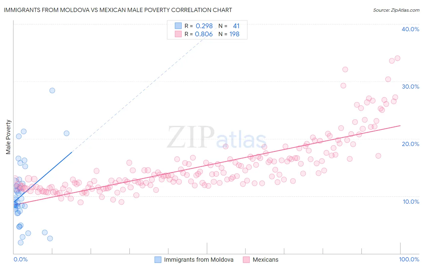 Immigrants from Moldova vs Mexican Male Poverty