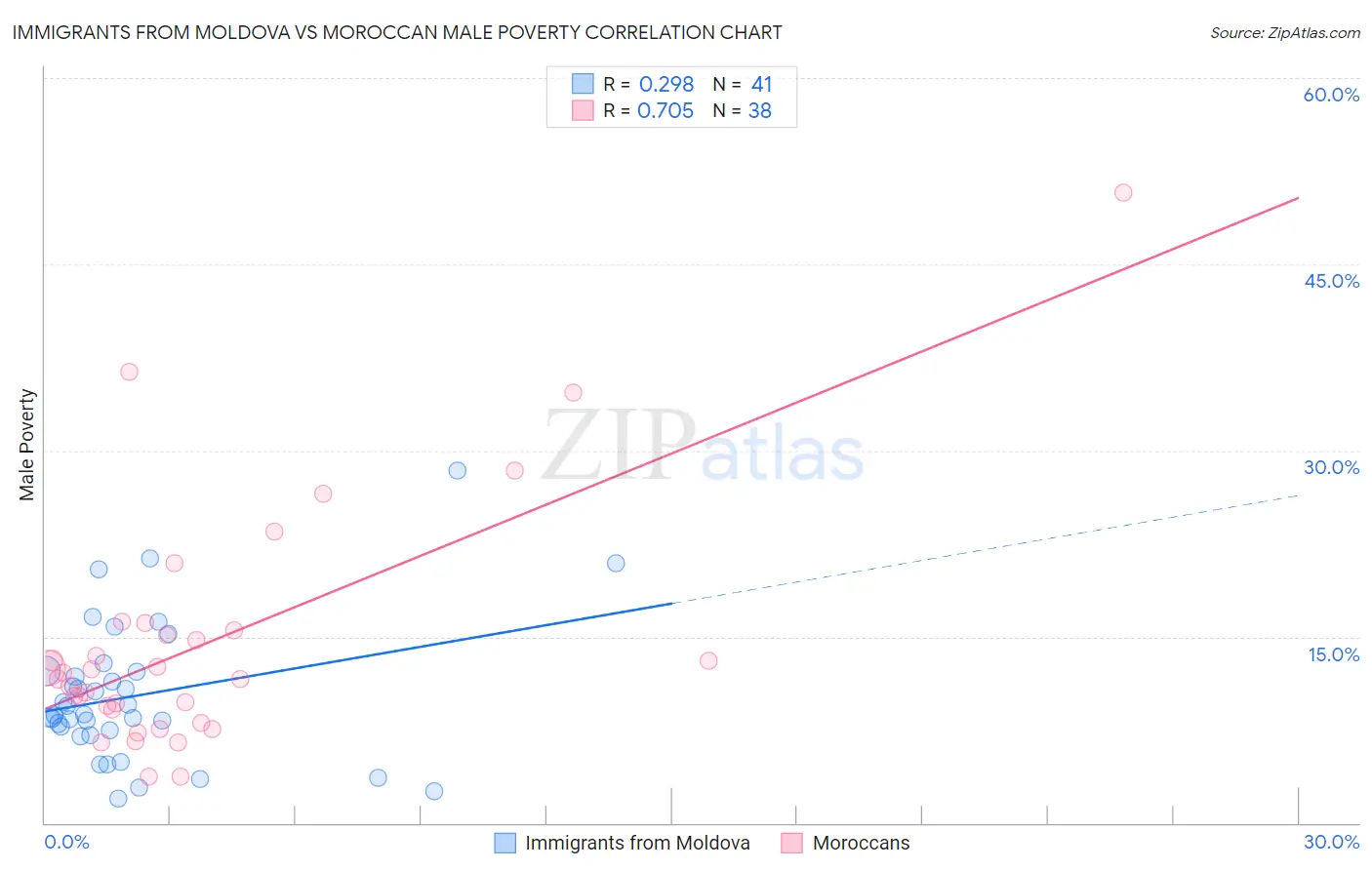 Immigrants from Moldova vs Moroccan Male Poverty