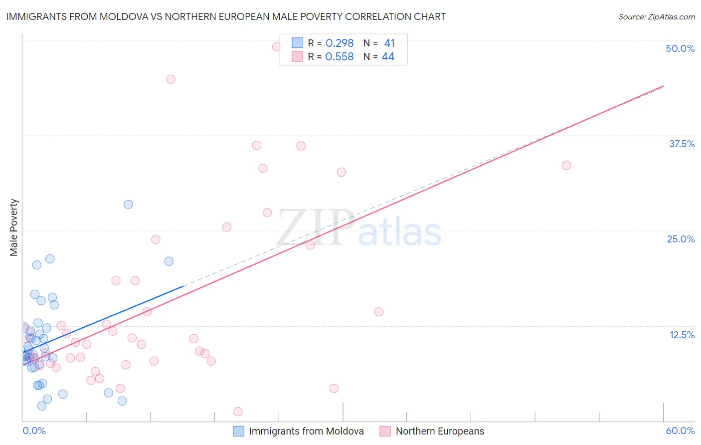 Immigrants from Moldova vs Northern European Male Poverty