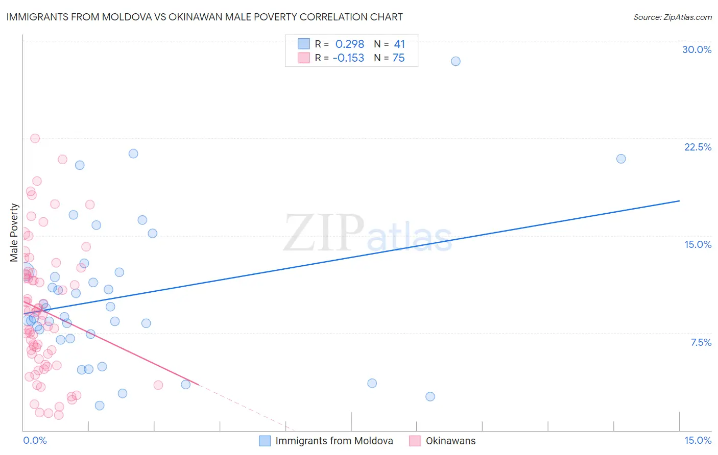 Immigrants from Moldova vs Okinawan Male Poverty