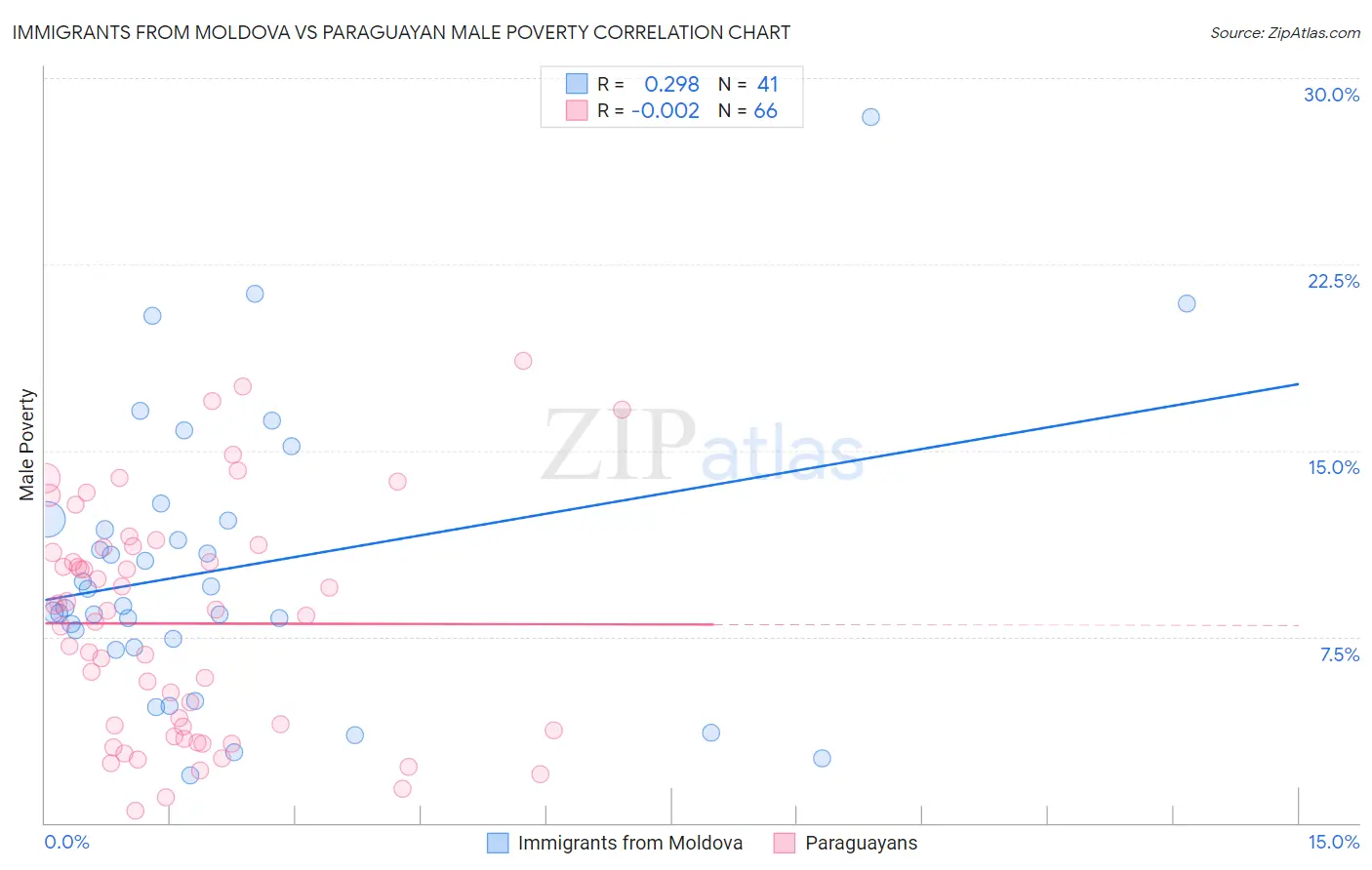 Immigrants from Moldova vs Paraguayan Male Poverty