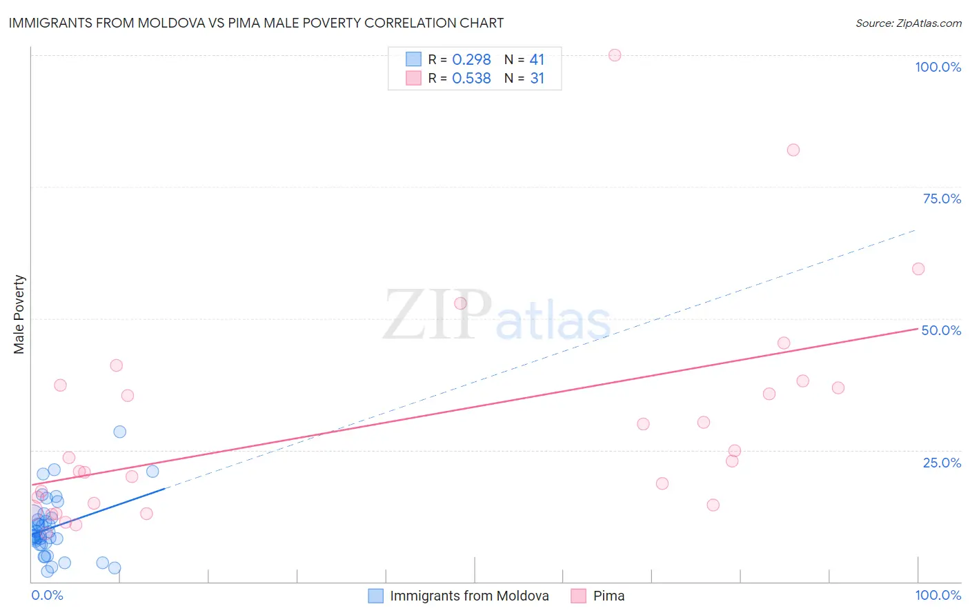 Immigrants from Moldova vs Pima Male Poverty